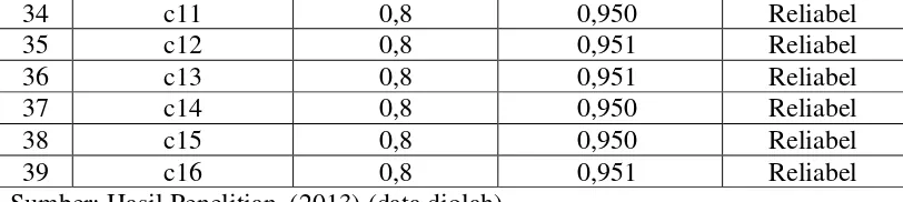 Tabel 3.5 menunjukkan bahwa nilai Cronbach’s Alpha if Item Deleted 