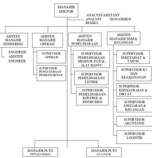Gambar 4.1 Struktur Organisasi PT. PLN (Persero) Pembangkitan Sumatera Bagian Utara sektor Medan 