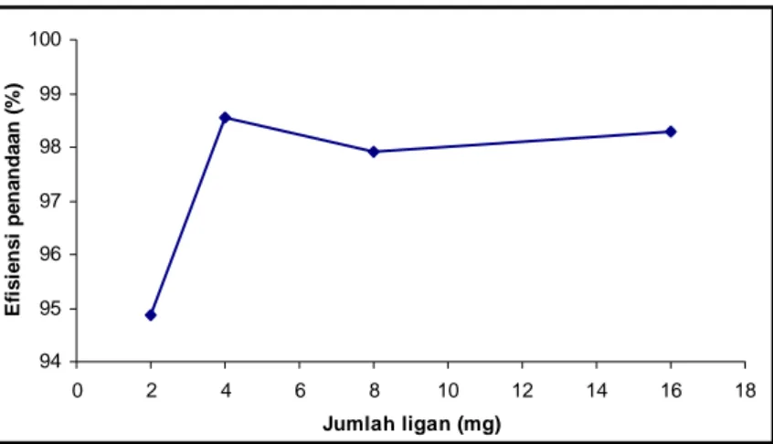 Gambar  4  . Pengaruh jumlah ligan terhadap efisiensi penandaan radiofarmaka  175 Yb-EDTMP