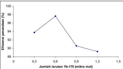 Gambar 7.   Pengaruh jumlah mol larutan  175 Yb terhadap efisiensi penandaanradiofarmaka  175 Yb- Yb-EDTMP