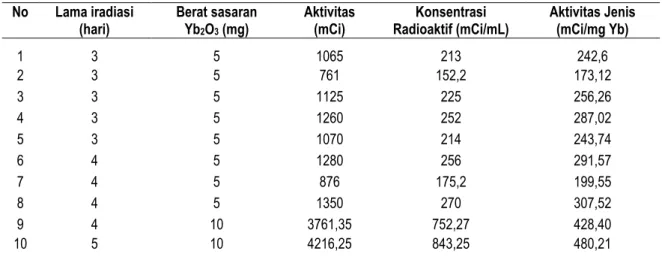 Tabel 2. Aktivitas jenis sediaan radioisotop  175 YbCl 3  pada saat end of irradiation (EOI) hasil iradiasi sebanyak 5 - -10 mg bahan sasaran iterbium oksida di RSG - G.A