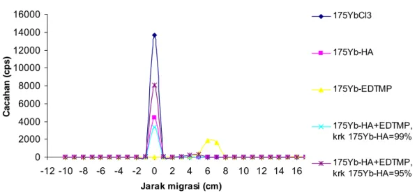 Gambar 5.  Hasil  kromatografi kertas senyawa  175 Yb-HA,  175 YbCl 3  dan  175 Yb-EDTMP dengan kertas  kromatografi Whatman 3 MM sebagai fase diam dan campuran larutan amoniak : etanol : air (1:20:40) 