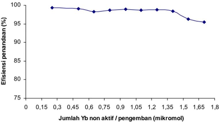 Gambar 4 . Pengaruh jumlah Yb non aktif (pengemban) terhadap efisiensi penandaan senyawa  175 Yb-HA