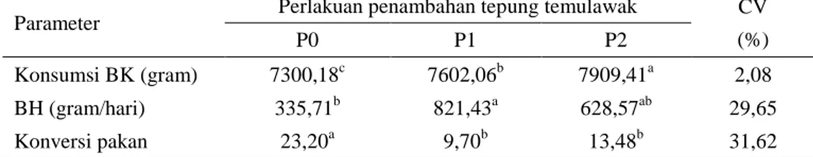 Tabel 2. Konsumsi bahan kering (BK), pertambahan bobot badan harian dan konversi pakan  