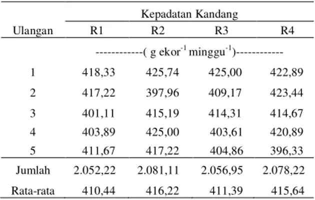 Tabel  1.  Rata-rata  konsumsi  ransum  pada  ayam  petelur fase awal grower 