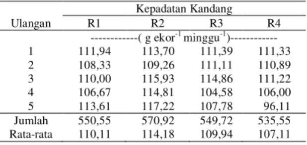 Tabel 2. Rata-rata pertambahan berat tubuh  pada  ayam petelur awal grower  