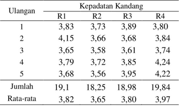 Tabel  3.  Rata-rata  konversi  ransum    pada  ayam   petelur awal grower 