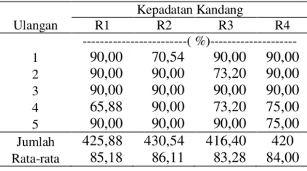Tabel  5.  Rata-rata  income  over  feed  cost    pada  ayam petelur awal grower  