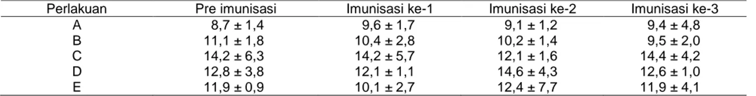 Tabel 3 Rata-rata jumlah leukosit (x 10 3 /mm 3 ) antar periode imunisasi 