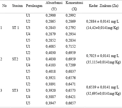 Tabel 4.5 Hasil Perhitungan Kadar Zinkum (Zn) pada Sedimen dari Beberapa Stasiun di Kota Tanjung Balai Asahan  
