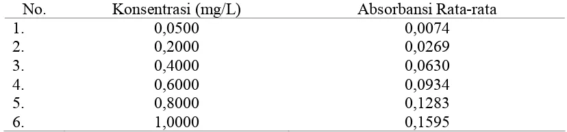 Tabel 4.8 Perhitungan Persamaan Garis Regresi Logam Kuprum (Cu)  