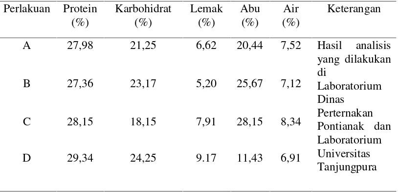 Tabel 2. Komposisi Pakan Penelitian dengan Kandungan Protein 28%