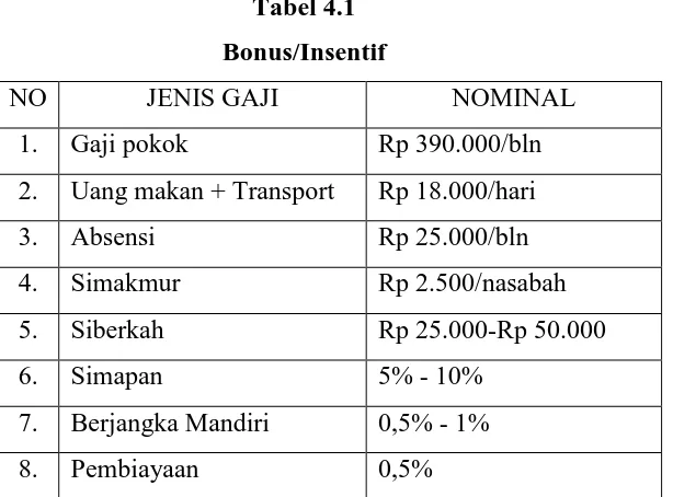 Tabel 4.1 Bonus/Insentif 