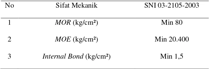 Tabel 2.1. Standar pengujian mekanik papan partikel 