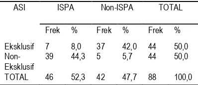 Tabel 1. Tabulasi silang pengaruh pemberian ASI eksklusif dan ASI non eksklusif terhadap insiden ISPA  