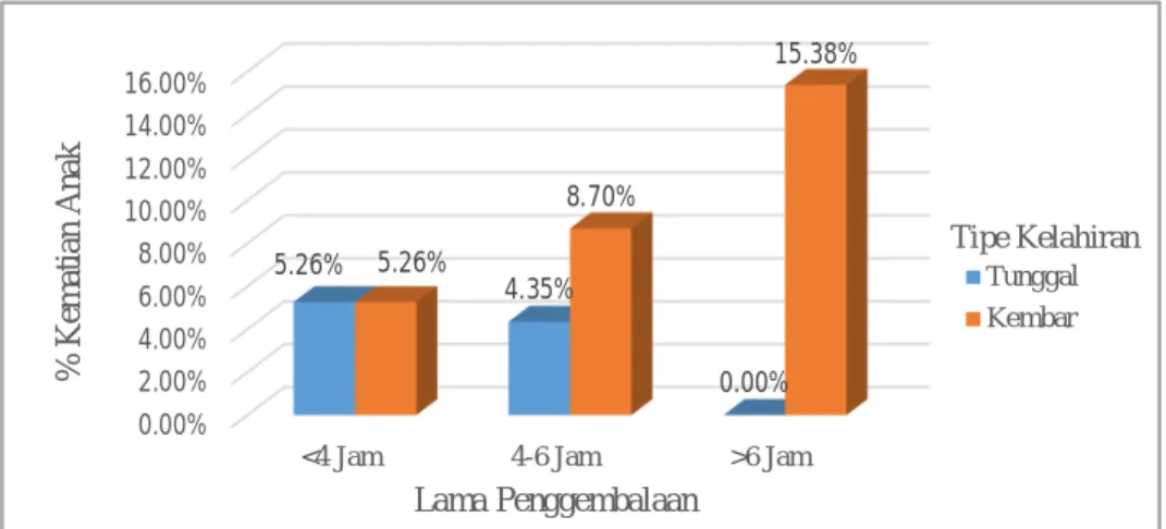 Grafik  pada  Gambar  2  menunjukkan  bahwa  tipe  kelahiran  sangat  berpengaruh  terhadap  tingkat  kematian  anak  Domba  Lokal  yang  digembalakan,  sementara  itu  tipe  kelahiran  banyak  dipengaruhi  oleh  lamanya  penggembalaan  (Gambar  1)