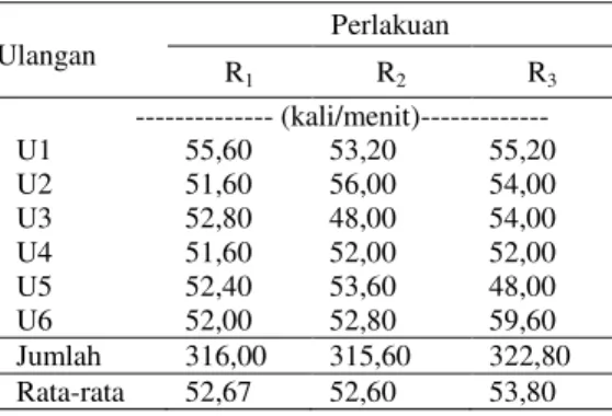 Tabel 2.  Rata-rata frekuensi pernapasan  ayam jantan tipe medium 