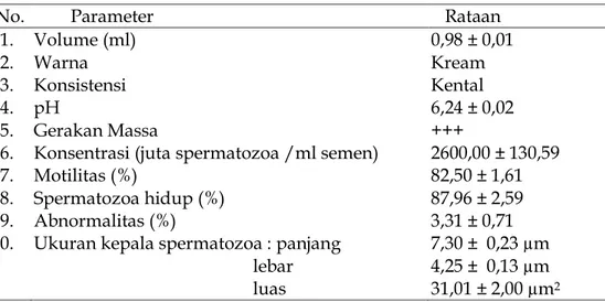 Tabel 1. Kualitas Semen Segar dan Ukuran Kepala Spermatozoa                  Domba  Lokal 