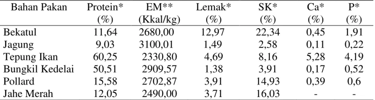 Tabel 1. Kandungan Nutrien Bahan Pakan Penyusun Ransum Perlakuan   Bahan Pakan  Protein* 