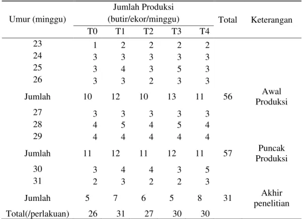 Tabel 4. Laju Produksi Telur Ayam Kampung. 