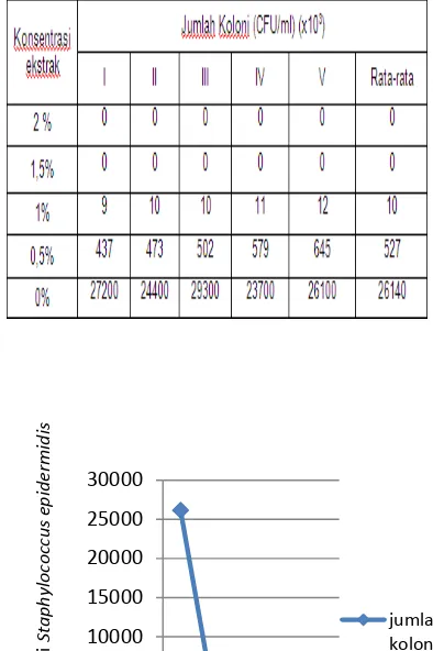 Tabel 1. Jumlah koloni Staphylococcus epidermidis pada media NAP agar 