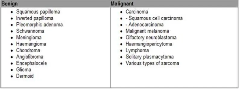 Tabel 2.1. Klasifikasi jenis tumor sinonasal (Dhingra, 2010) 