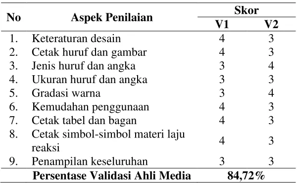 Tabel 4.3. Rekapitulasi Validasi Ahli Media 