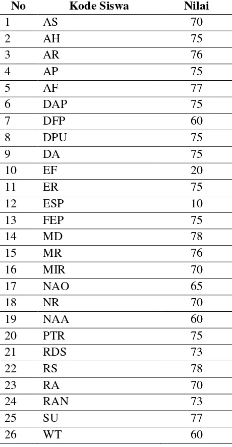 Tabel A-3.1. Daftar nilai ulangan harian asam basa kelas XI IPA 
