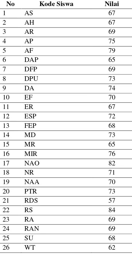 Tabel A-3.2. Daftar nilai ulangan harian larutan penyangga kelas XI IPA 