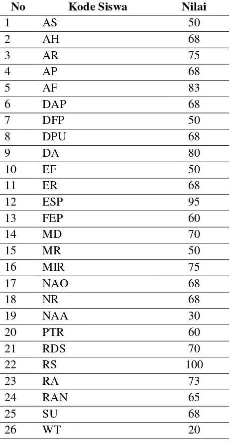 Tabel A-3.3. Daftar nilai ulangan harian hidrolisis garam kelas XI IPA 