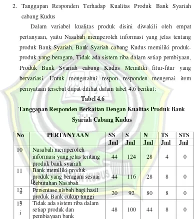 Tabel 4.6 Tanggapan Responden Berkaitan Dengan Kualitas Produk Bank 