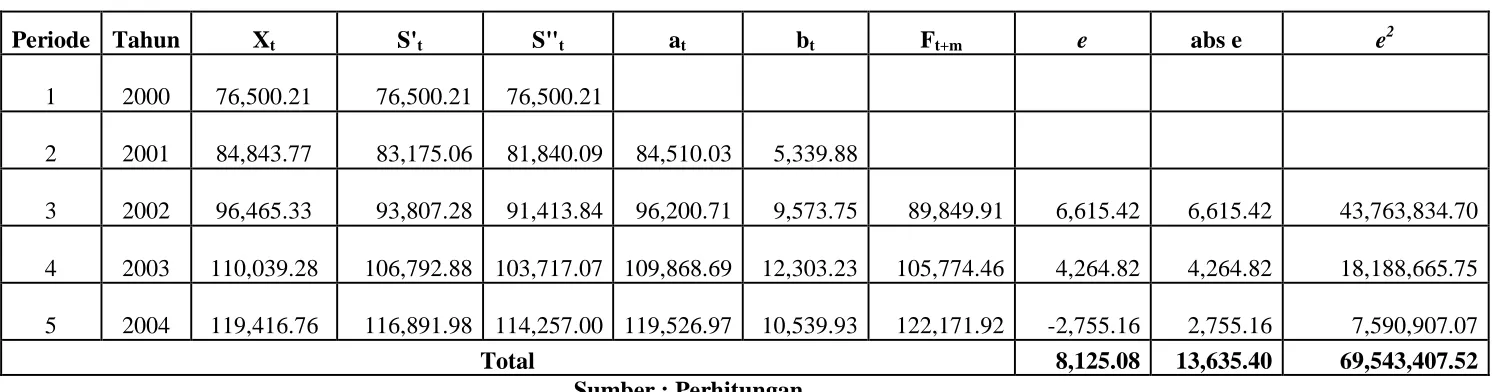 Tabel 4.12 Aplikasi Pemulusan (Smoothing) Eksponensial Linear Satu Parameter dari Brown 
