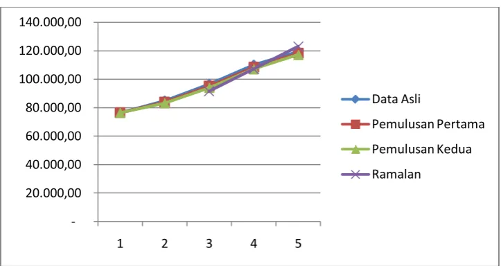 Gambar 4.2 Plot Pemulusan Peramalan dengan α = 0,9 