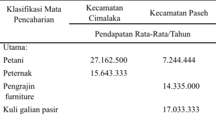 Tabel 2.  Jumlah Ternak Kambing Kelompok TaniBerdasarkan Jenis Kelamin di Kecamatan Cimalaka dan Paseh pada tahun  2011