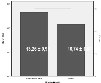 Gambar 2. Perbandingan rata-rata kadar hemoglobin antara wanita pre- eklampsia 