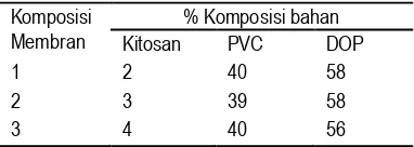 Tabel 1. Komposisi bahan pembentuk membran ESI merkuri  