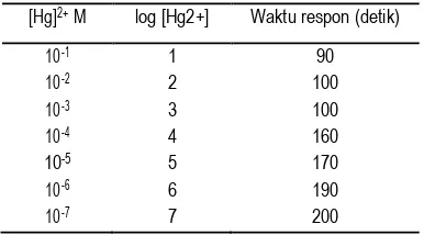 Tabel 5. Waktu respon ESI Hg2+ 