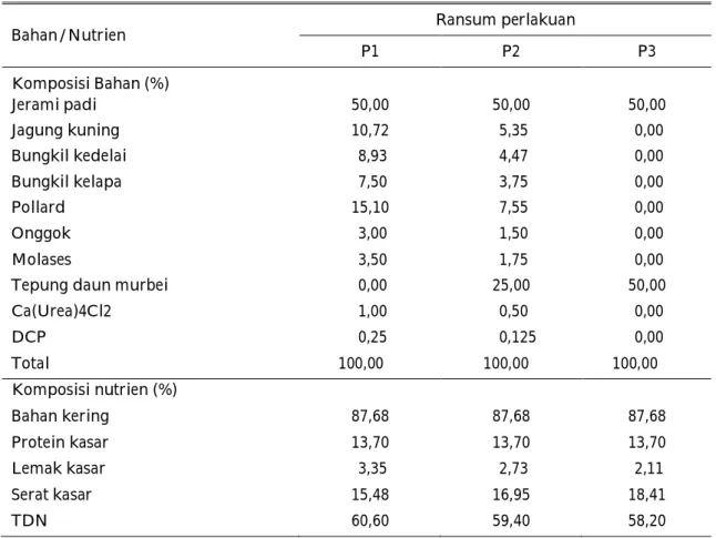Tabel 1.  Susunan dan komposisi ransum yang digunakan dalam percobaan pakan 