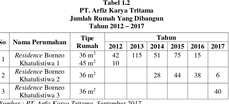 Tabel 1.2 PT. Arfiz Karya Tritama 