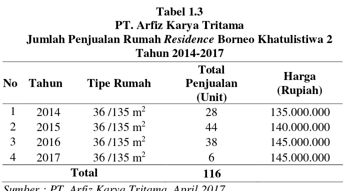 Tabel 1.3 PT. Arfiz Karya Tritama 
