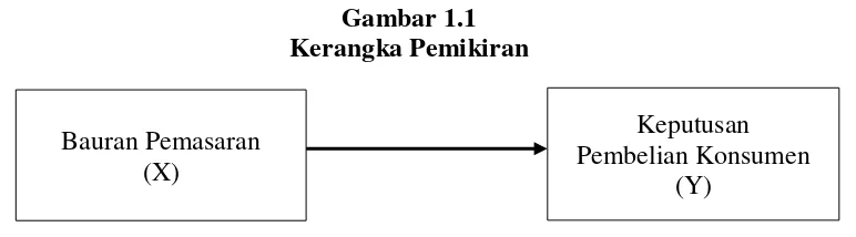 Gambar 1.1 Kerangka Pemikiran 