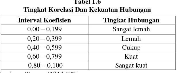 Tabel 1.6 Tingkat Korelasi Dan Kekuatan Hubungan 