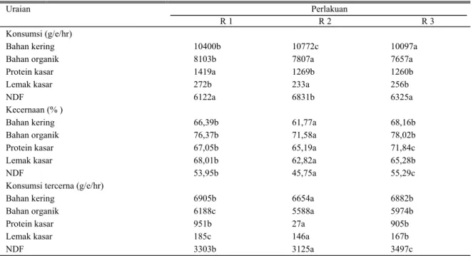 Tabel 2.  Kecernaan (%) dan konsumsi zat-zat makanan tercerna dari ransum (g/e/hr) 