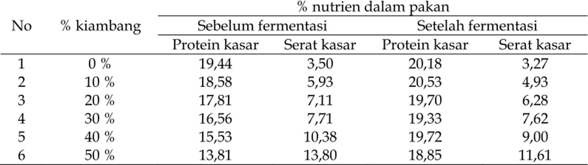 Tabel 1.  Kadar protein dan serat kasar dalam campuran pakan pabrik dengan kiambang sebelum dan sesudah  fermentasi 