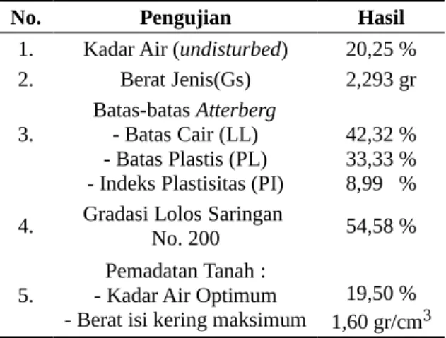 Tabel 1. Data Hasil Uji Sampel Material Tanah Asli.