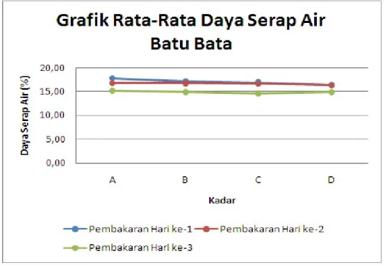 Gambar 5. Grafik Rata-Rata Daya Serap Air Batu Bata Setelah Pembakaran Dari tabel diatas dapat dilihat bahwa nilai daya  serap air mengalami  penurunan pada setiap kadar dan hari pembakarannya