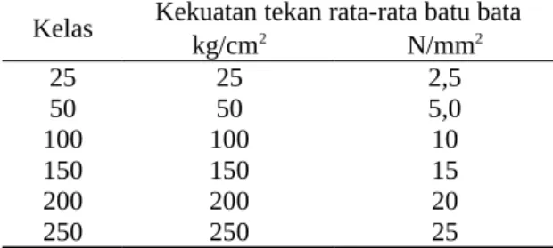 Tabel 4. SNI untuk batu bata berdasarkan nilai kuat tekan