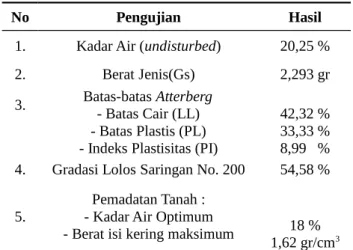 Tabel 1. Data Hasil Uji Sampel Material Tanah Asli