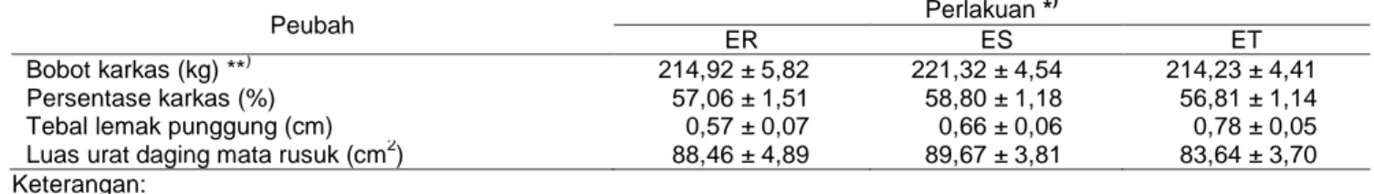 Tabel 2 Karakteristik karkas sapi yang diberikan pakan dengan taraf energi yang berbeda (rataan ± SE) 