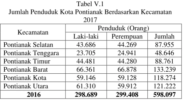 Tabel V.1 Jumlah Penduduk Kota Pontianak Berdasarkan Kecamatan  